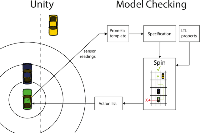 Figure 1 for Simulation and Model Checking for Close to Realtime Overtaking Planning