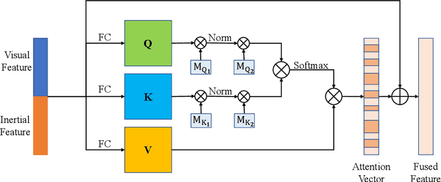Figure 4 for EMA-VIO: Deep Visual-Inertial Odometry with External Memory Attention