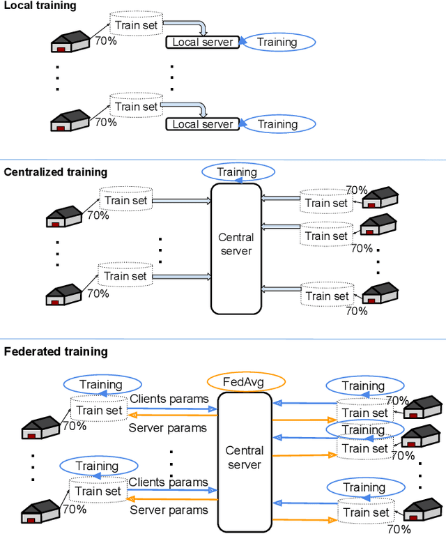 Figure 3 for Privacy-Preserving Learning of Human Activity Predictors in Smart Environments
