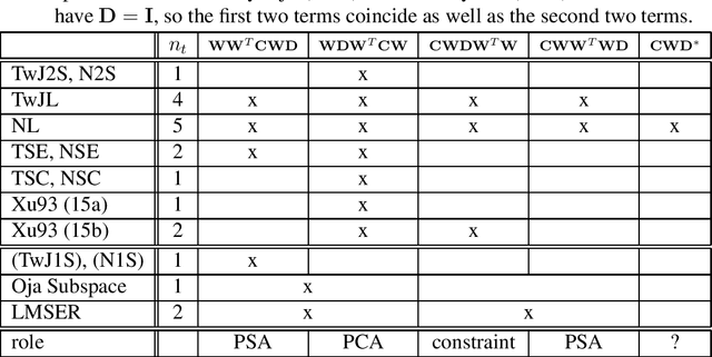 Figure 1 for Derivation of Symmetric PCA Learning Rules from a Novel Objective Function