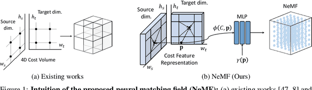 Figure 1 for Neural Matching Fields: Implicit Representation of Matching Fields for Visual Correspondence