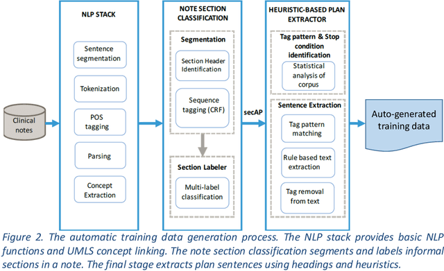 Figure 3 for Training Models to Extract Treatment Plans from Clinical Notes Using Contents of Sections with Headings