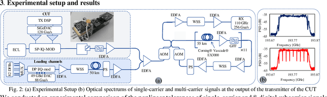 Figure 2 for On the Comparison of Single-Carrier vs. Digital Multi-Carrier Signaling for Long-Haul Transmission of Probabilistically Shaped Constellation Formats