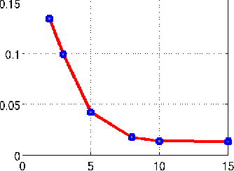 Figure 2 for Two step recovery of jointly sparse and low-rank matrices: theoretical guarantees