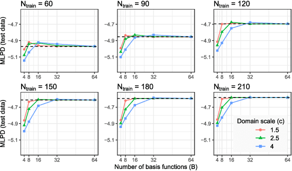 Figure 2 for Scalable mixed-domain Gaussian processes