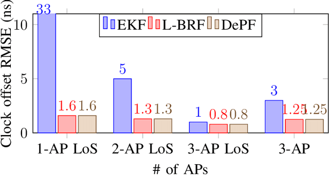 Figure 2 for DNN-assisted Particle-based Bayesian Joint Synchronization and Localization