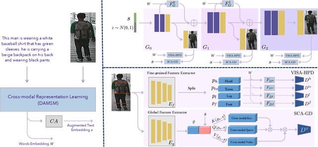 Figure 3 for MGD-GAN: Text-to-Pedestrian generation through Multi-Grained Discrimination