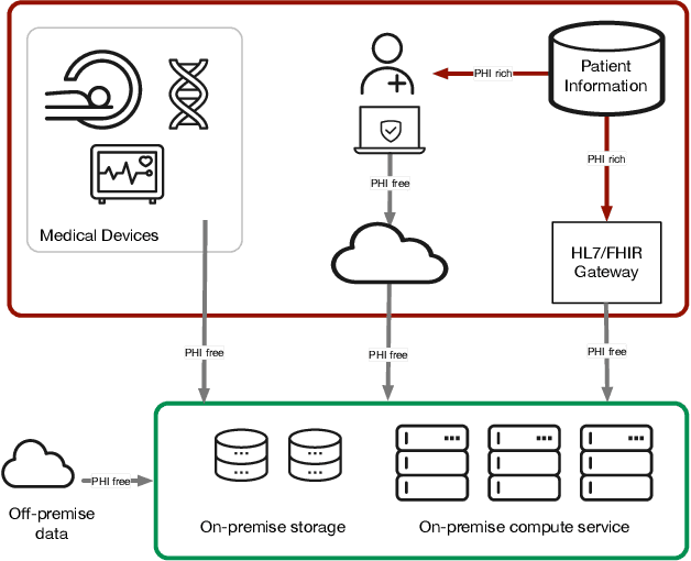 Figure 2 for Towards a trustworthy, secure and reliable enclave for machine learning in a hospital setting: The Essen Medical Computing Platform (EMCP)