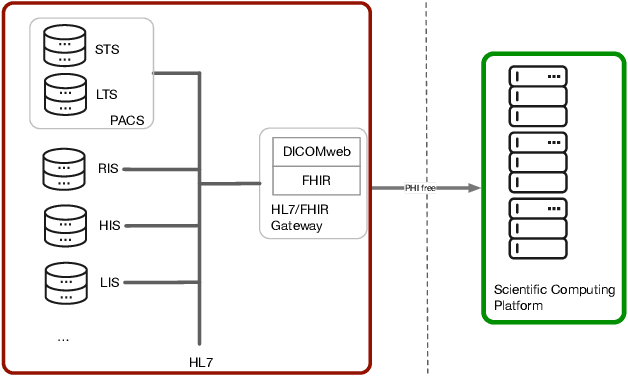 Figure 3 for Towards a trustworthy, secure and reliable enclave for machine learning in a hospital setting: The Essen Medical Computing Platform (EMCP)