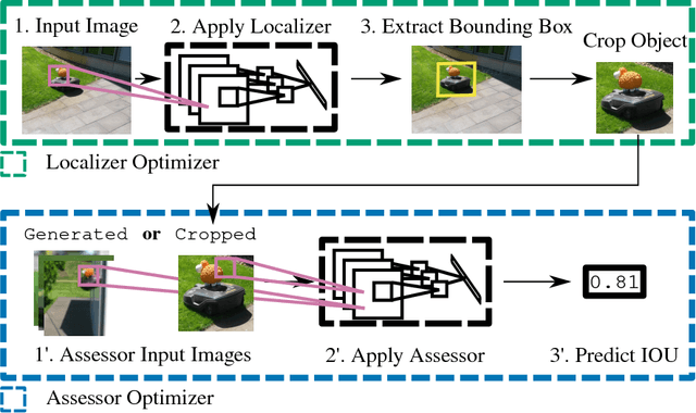 Figure 4 for LoANs: Weakly Supervised Object Detection with Localizer Assessor Networks