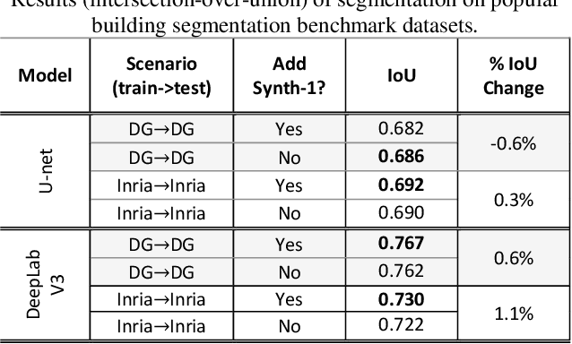 Figure 2 for The Synthinel-1 dataset: a collection of high resolution synthetic overhead imagery for building segmentation