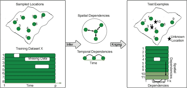Figure 1 for Spatial Aggregation and Temporal Convolution Networks for Real-time Kriging