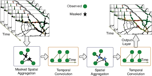 Figure 2 for Spatial Aggregation and Temporal Convolution Networks for Real-time Kriging