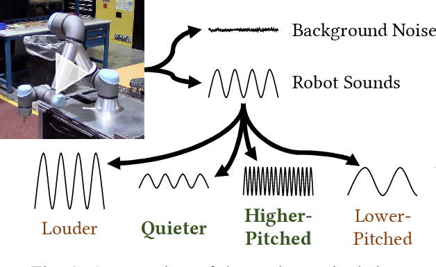 Figure 1 for Exploring Consequential Robot Sound: Should We Make Robots Quiet and Kawaii-et?