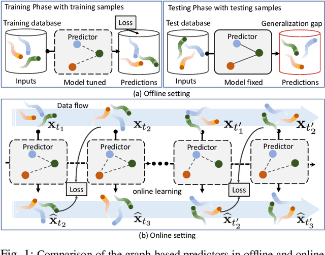 Figure 1 for Online Multi-Agent Forecasting with Interpretable Collaborative Graph Neural Network