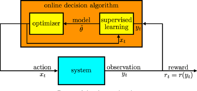 Figure 1 for A Tutorial on Thompson Sampling