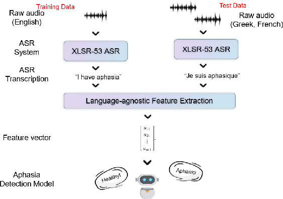 Figure 1 for Zero-Shot Cross-lingual Aphasia Detection using Automatic Speech Recognition