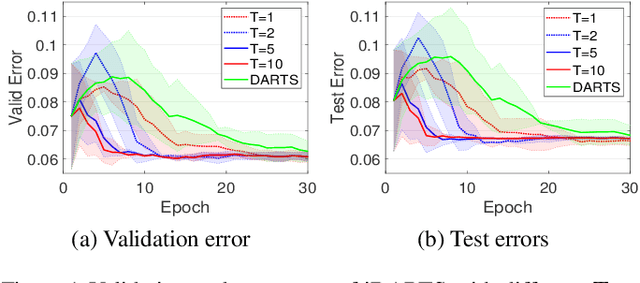 Figure 1 for iDARTS: Differentiable Architecture Search with Stochastic Implicit Gradients