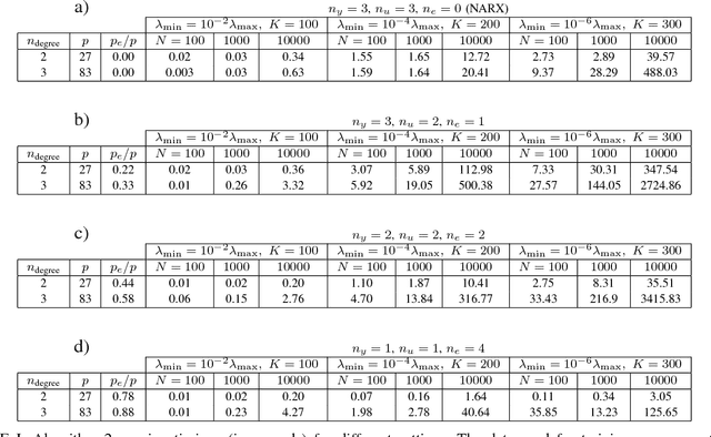 Figure 3 for Lasso Regularization Paths for NARMAX Models via Coordinate Descent
