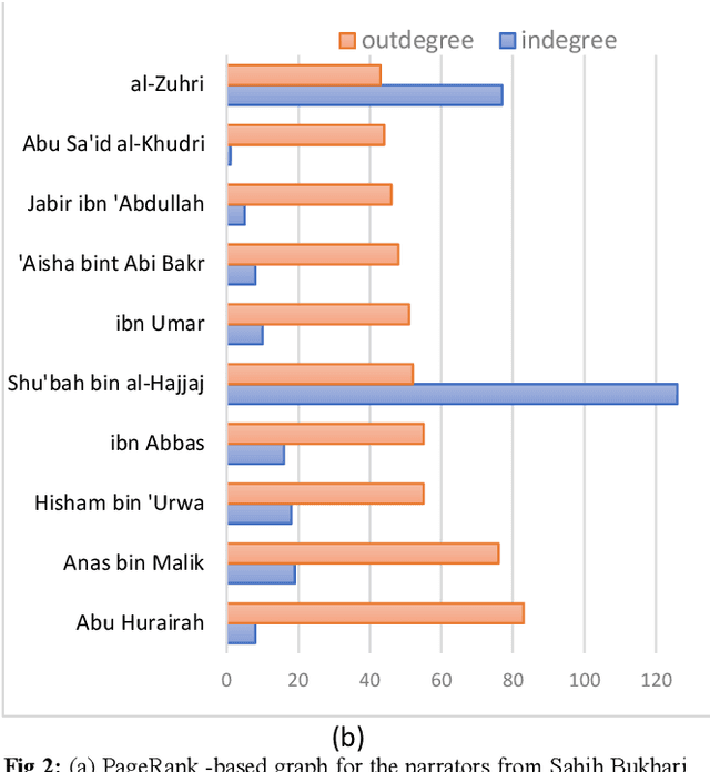 Figure 2 for Social Network Analysis of Hadith Narrators from Sahih Bukhari