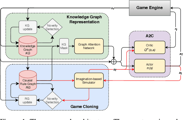 Figure 1 for Detecting and Adapting to Novelty in Games
