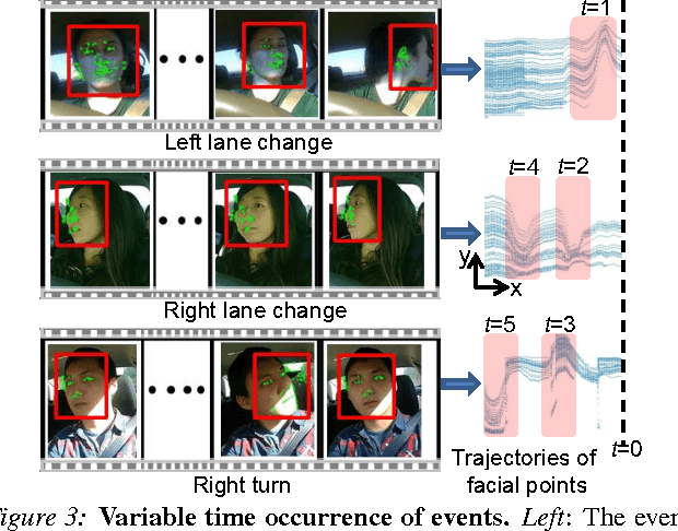 Figure 3 for Car that Knows Before You Do: Anticipating Maneuvers via Learning Temporal Driving Models