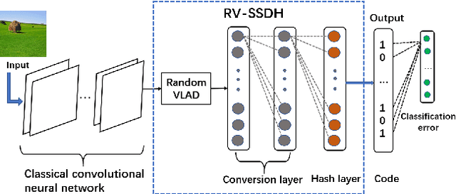 Figure 1 for Random VLAD based Deep Hashing for Efficient Image Retrieval
