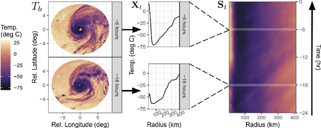 Figure 2 for Identifying Distributional Differences in Convective Evolution Prior to Rapid Intensification in Tropical Cyclones