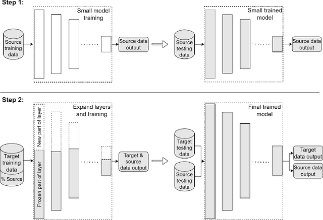 Figure 3 for EXPANSE: A Deep Continual / Progressive Learning System for Deep Transfer Learning