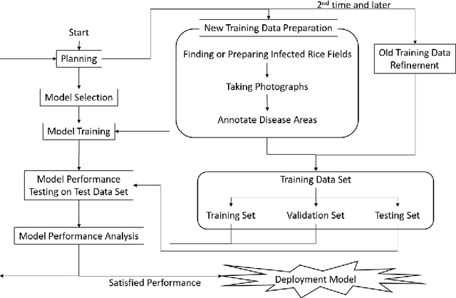 Figure 1 for A System for Automatic Rice Disease Detectionfrom Rice Paddy Images Serviced via a Chatbot
