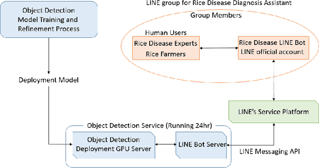 Figure 3 for A System for Automatic Rice Disease Detectionfrom Rice Paddy Images Serviced via a Chatbot