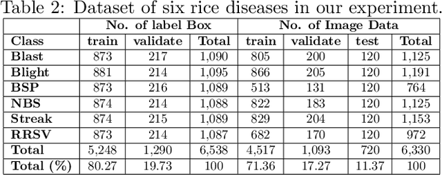 Figure 4 for A System for Automatic Rice Disease Detectionfrom Rice Paddy Images Serviced via a Chatbot