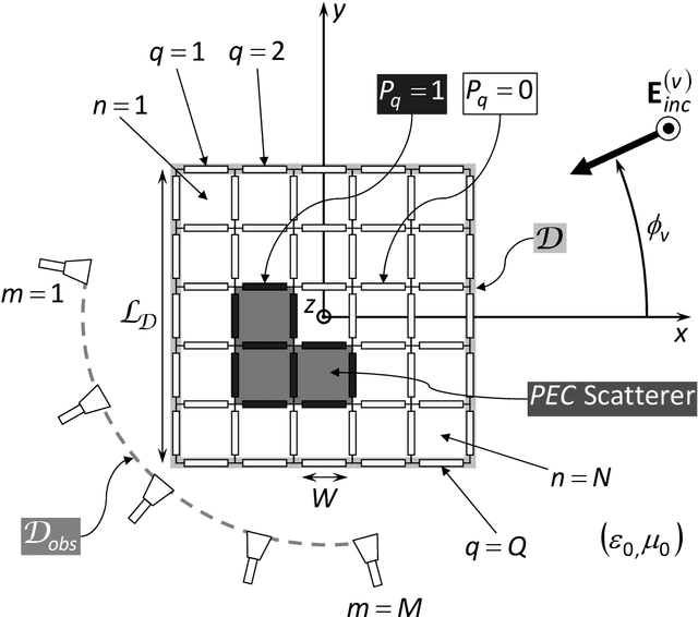 Figure 1 for Multi-Resolution Subspace-Based Optimization Method for the Retrieval of 2D Perfect Electric Conductors