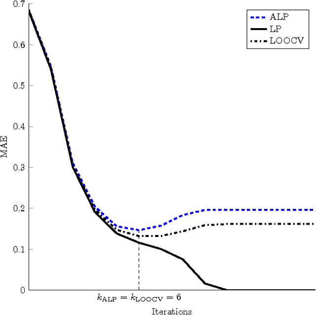 Figure 1 for Auto-adaptative Laplacian Pyramids for High-dimensional Data Analysis