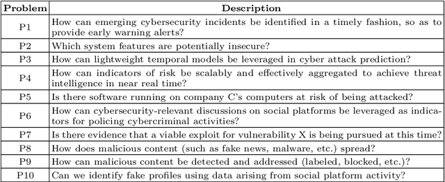 Figure 1 for On the Importance of Domain-specific Explanations in AI-based Cybersecurity Systems (Technical Report)
