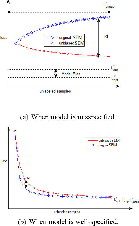 Figure 1 for Towards well-specified semi-supervised model-based classifiers via structural adaptation