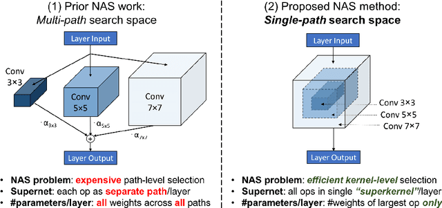 Figure 1 for Single-Path NAS: Designing Hardware-Efficient ConvNets in less than 4 Hours