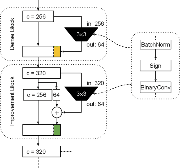 Figure 1 for MeliusNet: Can Binary Neural Networks Achieve MobileNet-level Accuracy?