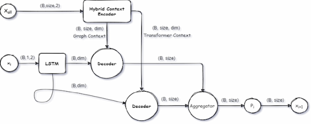 Figure 1 for Hybrid Pointer Networks for Traveling Salesman Problems Optimization