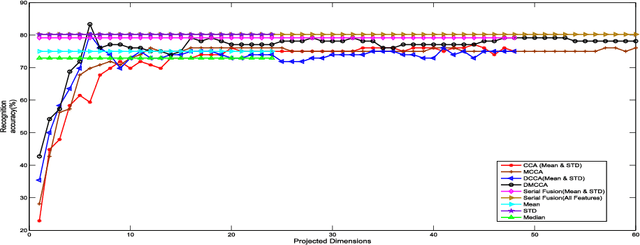 Figure 4 for Discriminative Multiple Canonical Correlation Analysis for Information Fusion