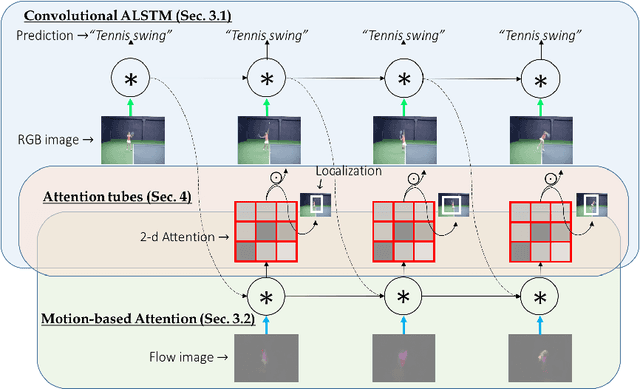 Figure 1 for VideoLSTM Convolves, Attends and Flows for Action Recognition