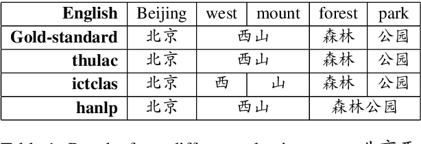 Figure 1 for Enhancing Pre-trained Chinese Character Representation with Word-aligned Attention