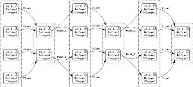 Figure 3 for Conformant Planning via Symbolic Model Checking
