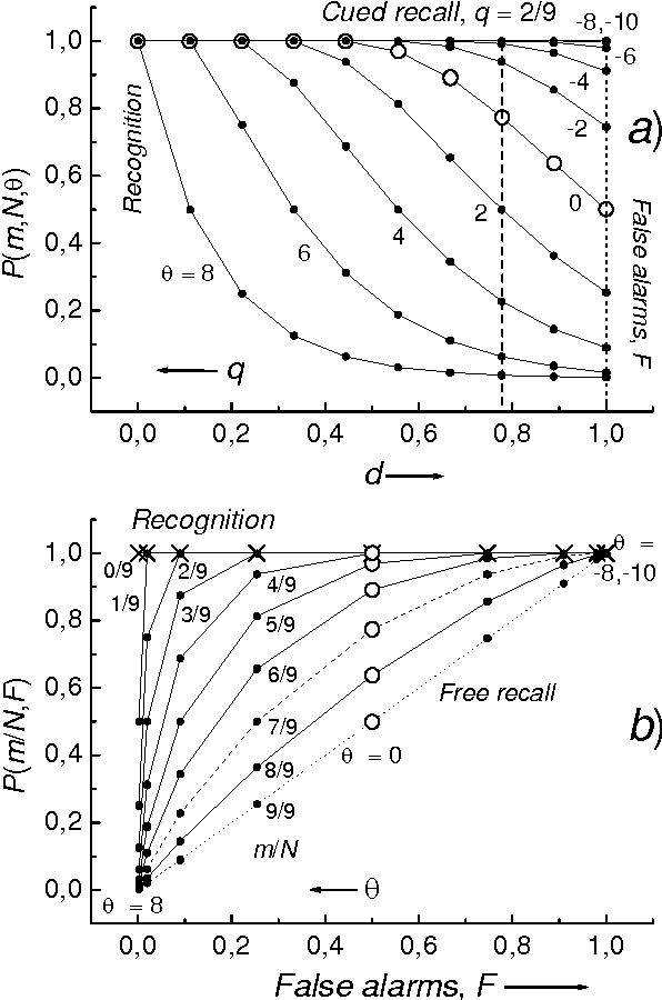 Figure 1 for A Neural Network Assembly Memory Model Based on an Optimal Binary Signal Detection Theory