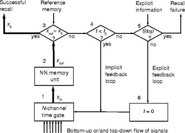 Figure 2 for A Neural Network Assembly Memory Model Based on an Optimal Binary Signal Detection Theory