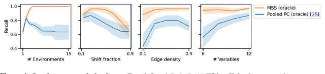Figure 4 for Causal Discovery in Heterogeneous Environments Under the Sparse Mechanism Shift Hypothesis