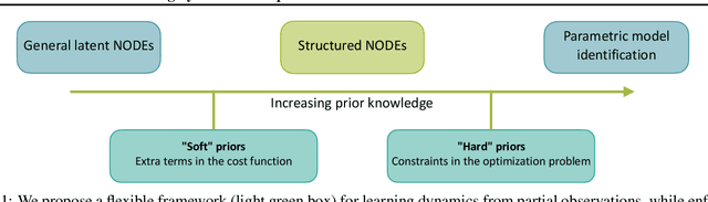 Figure 1 for Learning dynamics from partial observations with structured neural ODEs