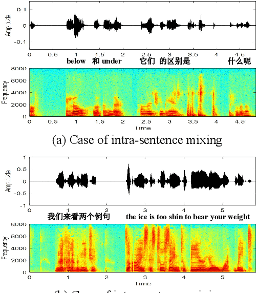 Figure 1 for TALCS: An Open-Source Mandarin-English Code-Switching Corpus and a Speech Recognition Baseline