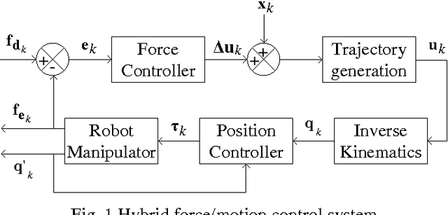 Figure 1 for An optimal fuzzy-PI force/motion controller to increase industrial robot autonomy