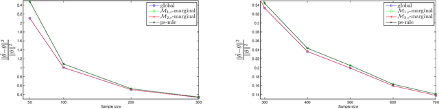 Figure 1 for Distributed parameter estimation of discrete hierarchical models via marginal likelihoods